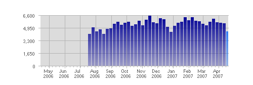 Statistics for Mario Pagliaro's website