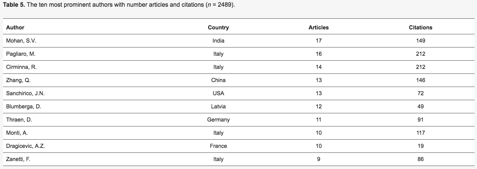 World's leading bioeconomy scholars in 2020