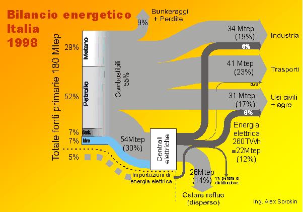 Il bilancio energetico italiano nel 1998