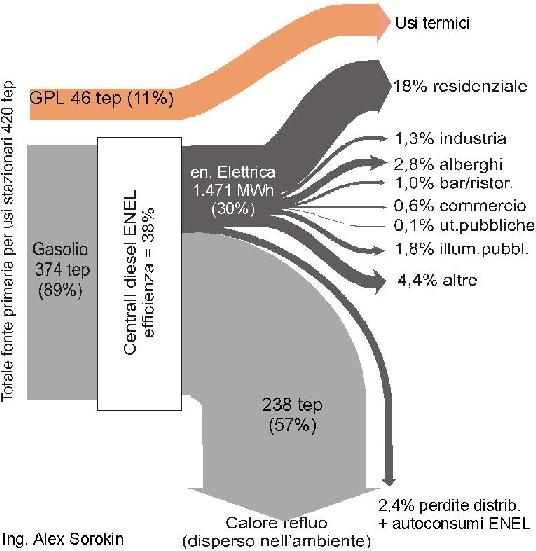 tipico bilancio energetico di una piccola isola italiana