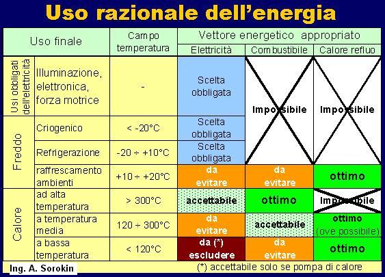 Schema per la scelta razionale della fonte energetica in funzione dell'uso