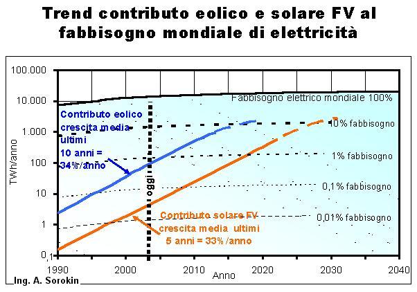 trend di eolico e fotovoltaico fino al 2040