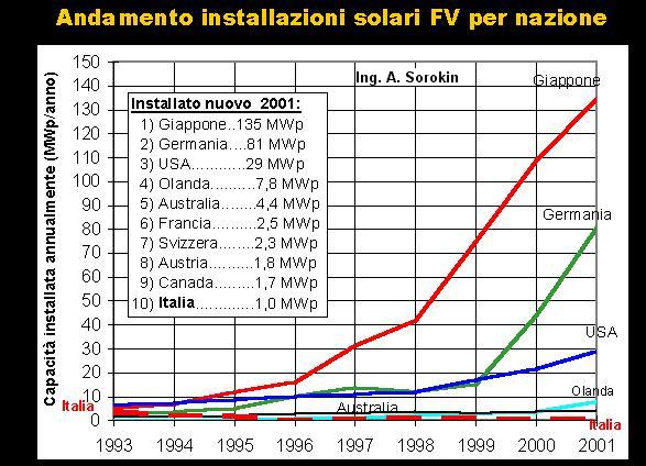 andamento installazioni fotovoltaiche negli ultimi 10 anni in vari Paesi