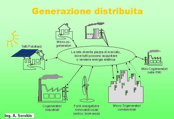 Schema di produzione di elettricita' distribuita